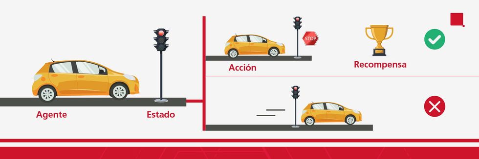 Aprendizaje por refuerzo en Machine Learning y Deep Learning.