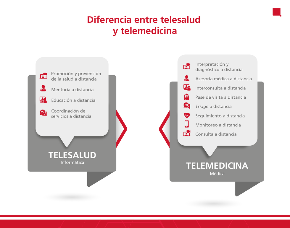 Diferencia entre Telesalud y Telemedicina