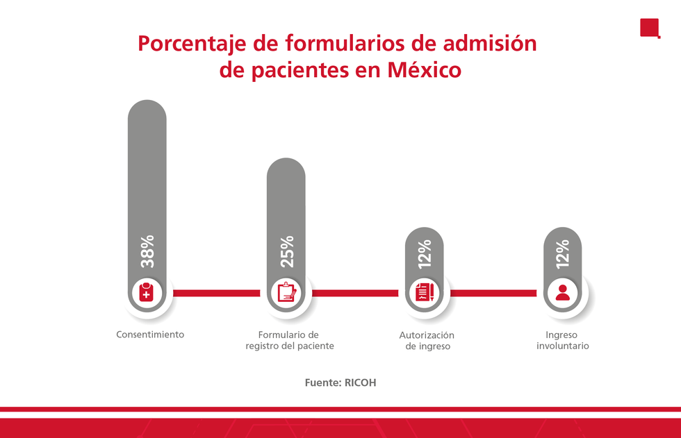 Porcentaje de formularios de admisi\u00f3n de pacientes en M\u00e9xico