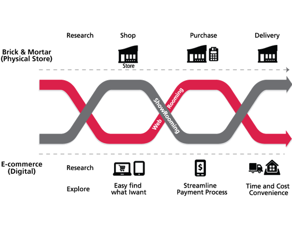 The modern Customer Journey comprehends the web rooming and the showrooming.